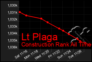 Total Graph of Lt Plaga