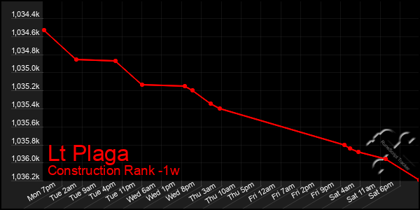 Last 7 Days Graph of Lt Plaga