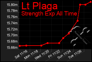 Total Graph of Lt Plaga