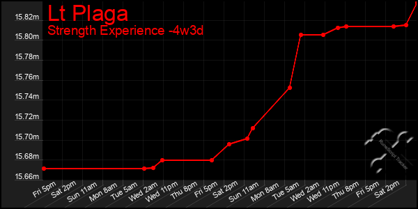 Last 31 Days Graph of Lt Plaga