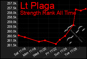 Total Graph of Lt Plaga