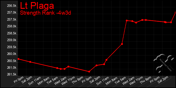 Last 31 Days Graph of Lt Plaga