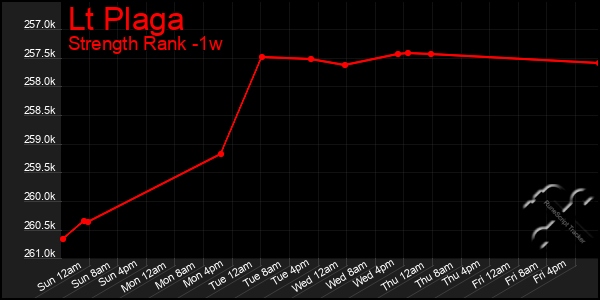 Last 7 Days Graph of Lt Plaga