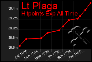 Total Graph of Lt Plaga