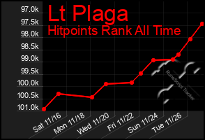 Total Graph of Lt Plaga