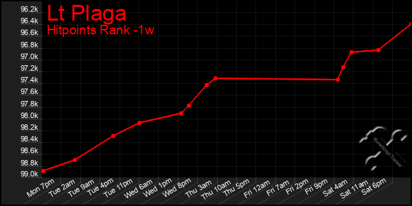 Last 7 Days Graph of Lt Plaga