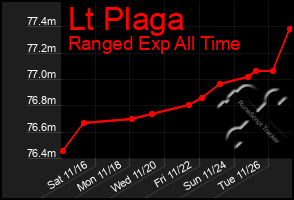 Total Graph of Lt Plaga