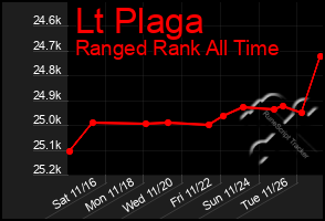 Total Graph of Lt Plaga