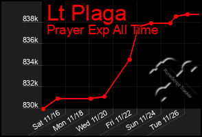 Total Graph of Lt Plaga