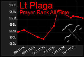 Total Graph of Lt Plaga