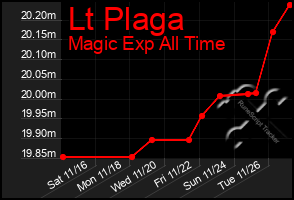 Total Graph of Lt Plaga