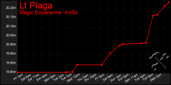 Last 31 Days Graph of Lt Plaga