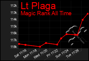 Total Graph of Lt Plaga