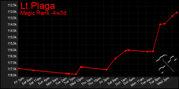 Last 31 Days Graph of Lt Plaga