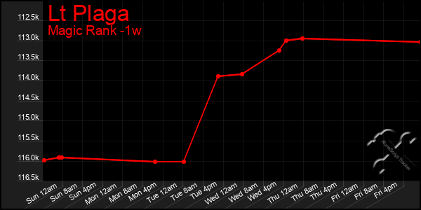 Last 7 Days Graph of Lt Plaga