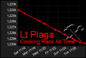 Total Graph of Lt Plaga