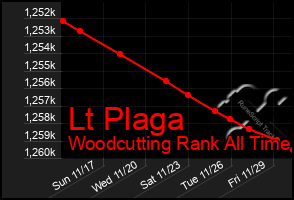 Total Graph of Lt Plaga