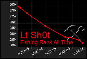 Total Graph of Lt Sh0t