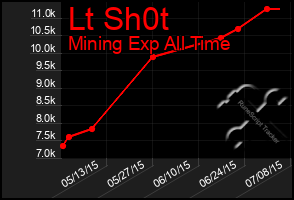 Total Graph of Lt Sh0t