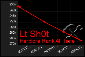 Total Graph of Lt Sh0t