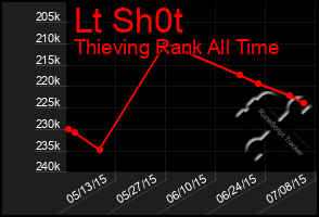 Total Graph of Lt Sh0t