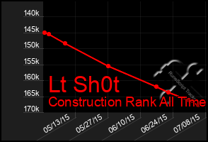 Total Graph of Lt Sh0t