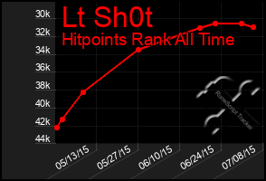 Total Graph of Lt Sh0t