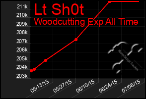 Total Graph of Lt Sh0t