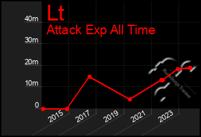 Total Graph of Lt