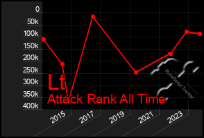 Total Graph of Lt