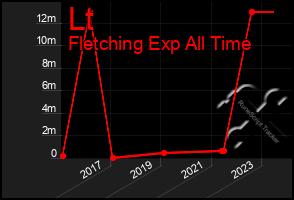 Total Graph of Lt