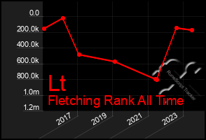 Total Graph of Lt