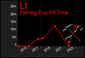 Total Graph of Lt