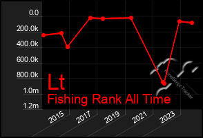 Total Graph of Lt