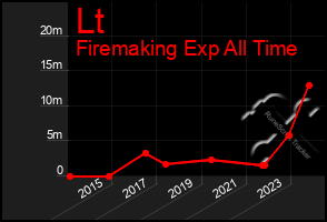 Total Graph of Lt