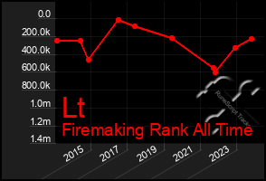 Total Graph of Lt