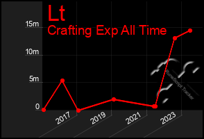 Total Graph of Lt