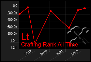 Total Graph of Lt