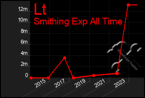 Total Graph of Lt