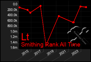 Total Graph of Lt