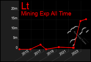 Total Graph of Lt