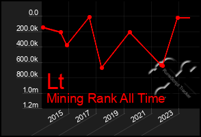 Total Graph of Lt