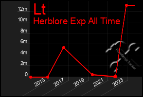 Total Graph of Lt