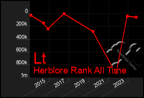 Total Graph of Lt