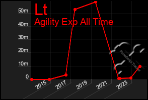 Total Graph of Lt