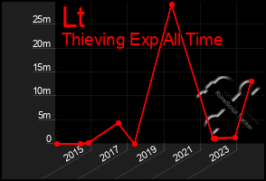 Total Graph of Lt