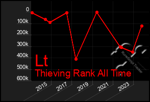 Total Graph of Lt