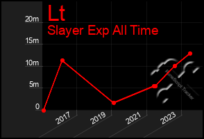 Total Graph of Lt