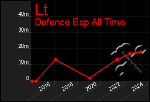 Total Graph of Lt