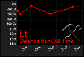 Total Graph of Lt